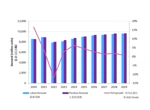 2022年顯示驅(qū)動芯片（DDIC）降至 78 億顆 同比下降