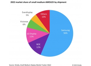 2022年全球中小尺寸AMOLED出貨排名：京東方超越LGD