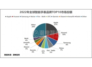 2022年全球智能手表出貨量市場分析報告及趨勢