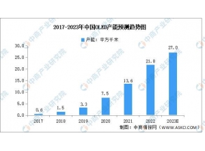 2023年中國OLED行業(yè)市場前景及投資研究報告(簡版)